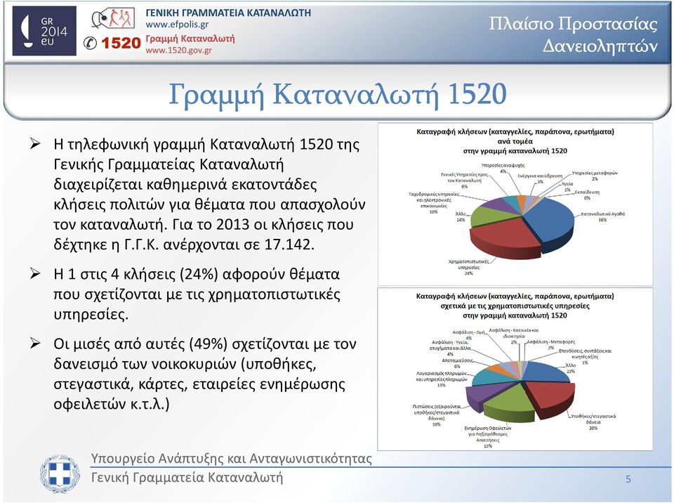 ανέρχονται σε 17.142. Η 1 στις 4 κλήσεις (24%) αφορούν θέματα που σχετίζονται με τις χρηματοπιστωτικές υπηρεσίες.