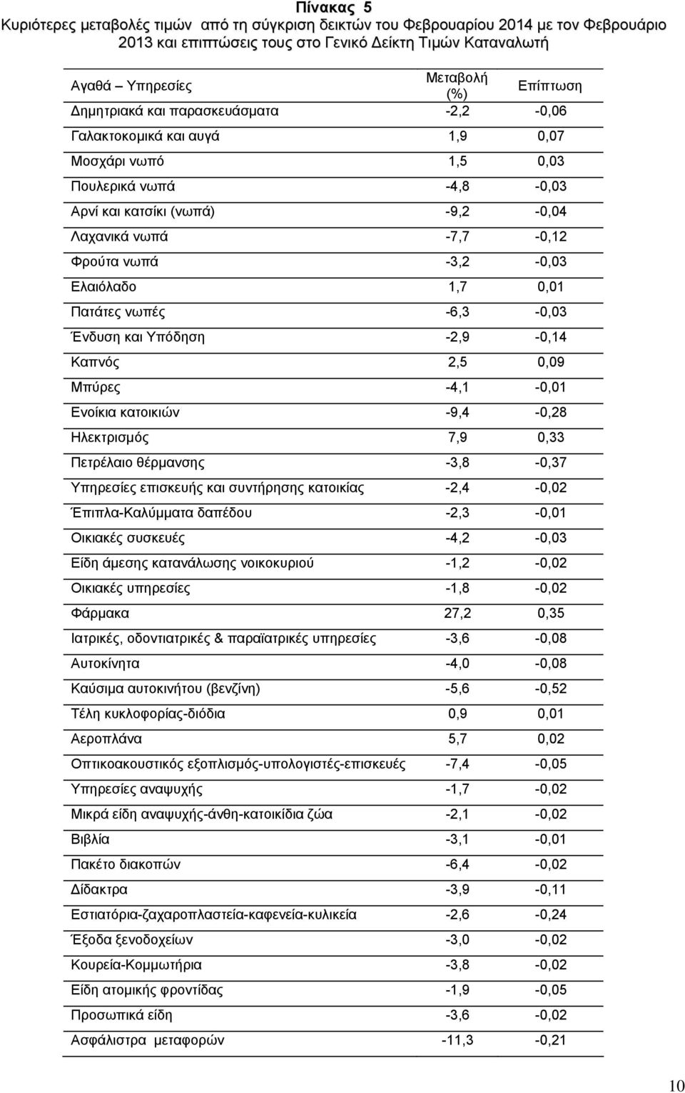 Ελαιόλαδο 1,7 0,01 Πατάτες νωπές -6,3-0,03 Ένδυση και Υπόδηση -2,9-0,14 Καπνός 2,5 0,09 Μπύρες -4,1-0,01 Ενοίκια κατοικιών -9,4-0,28 Ηλεκτρισμός 7,9 0,33 Πετρέλαιο θέρμανσης -3,8-0,37 Υπηρεσίες