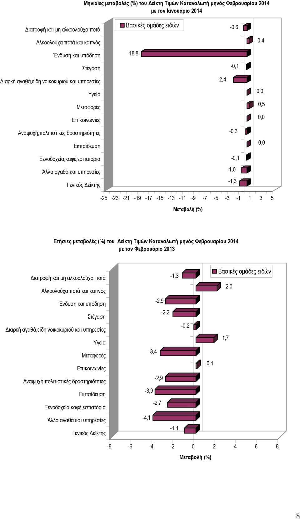-0,1 Άλλα αγαθά και υπηρεσίες -1,0 Γενικός Δείκτης -1,3-25 -23-21 -19-17 -15-13 -11-9 -7-5 -3-1 1 3 5 Μεταβολή (%) Ετήσιες μεταβολές (%) του Δείκτη Τιμών Καταναλωτή μηνός Φεβρουαρίου 2014 με τoν