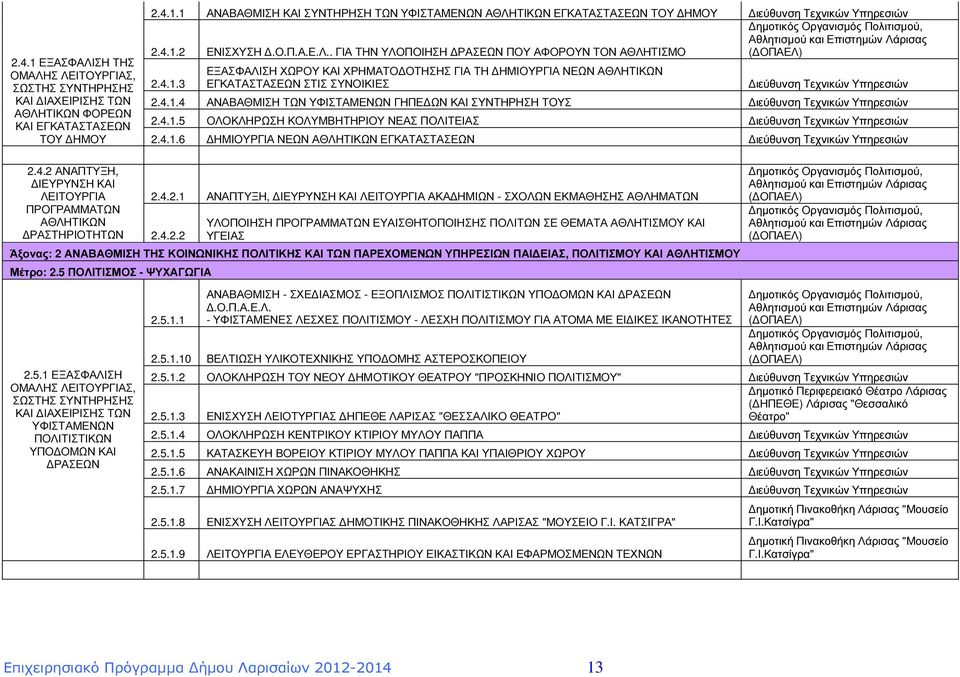 4.1.4 ΑΝΑΒΑΘΜΙΣΗ ΤΩΝ ΥΦΙΣΤΑΜΕΝΩΝ ΓΗΠΕ ΩΝ ΚΑΙ ΣΥΝΤΗΡΗΣΗ ΤΟΥΣ Υπηρεσιών 2.4.1.5 ΟΛΟΚΛΗΡΩΣΗ ΚΟΛΥΜΒΗΤΗΡΙΟΥ ΝΕΑΣ ΠΟΛΙΤΕΙΑΣ Υπηρεσιών ΤΟΥ ΗΜΟΥ 2.4.1.6 ΗΜΙΟΥΡΓΙΑ ΝΕΩΝ ΑΘΛΗΤΙΚΩΝ ΕΓΚΑΤΑΣΤΑΣΕΩΝ Υπηρεσιών 2.4.2 ΑΝΑΠΤΥΞΗ, ΙΕΥΡΥΝΣΗ ΚΑΙ ΛΕΙΤΟΥΡΓΙΑ ΠΡΟΓΡΑΜΜΑΤΩΝ ΑΘΛΗΤΙΚΩΝ ΡΑΣΤΗΡΙΟΤΗΤΩΝ 2.