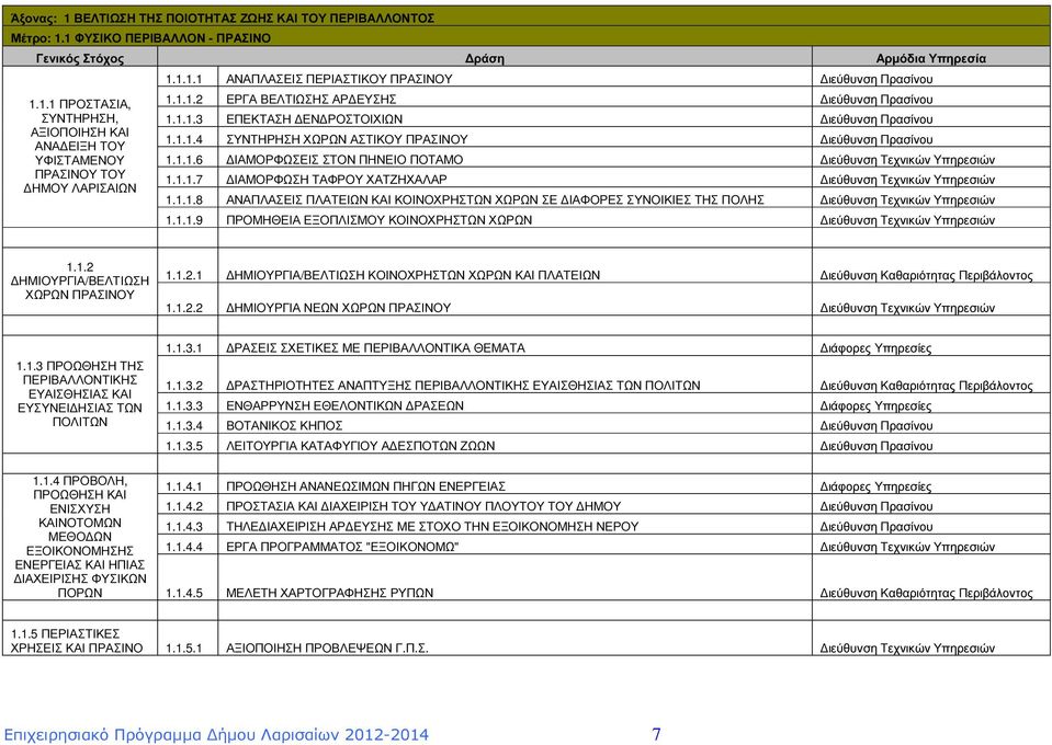 1.1.7 ΙΑΜΟΡΦΩΣΗ ΤΑΦΡΟΥ ΧΑΤΖΗΧΑΛΑΡ Υπηρεσιών 1.1.1.8 ΑΝΑΠΛΑΣΕΙΣ ΠΛΑΤΕΙΩΝ ΚΑΙ ΚΟΙΝΟΧΡΗΣΤΩΝ ΧΩΡΩΝ ΣΕ ΙΑΦΟΡΕΣ ΣΥΝΟΙΚΙΕΣ ΤΗΣ ΠΟΛΗΣ Υπηρεσιών 1.1.1.9 ΙΑ ΕΞΟΠΛΙΣΜΟΥ ΚΟΙΝΟΧΡΗΣΤΩΝ ΧΩΡΩΝ Υπηρεσιών 1.1.2 ΗΜΙΟΥΡΓΙΑ/ΒΕΛΤΙΩΣΗ ΧΩΡΩΝ ΠΡΑΣΙΝΟΥ 1.