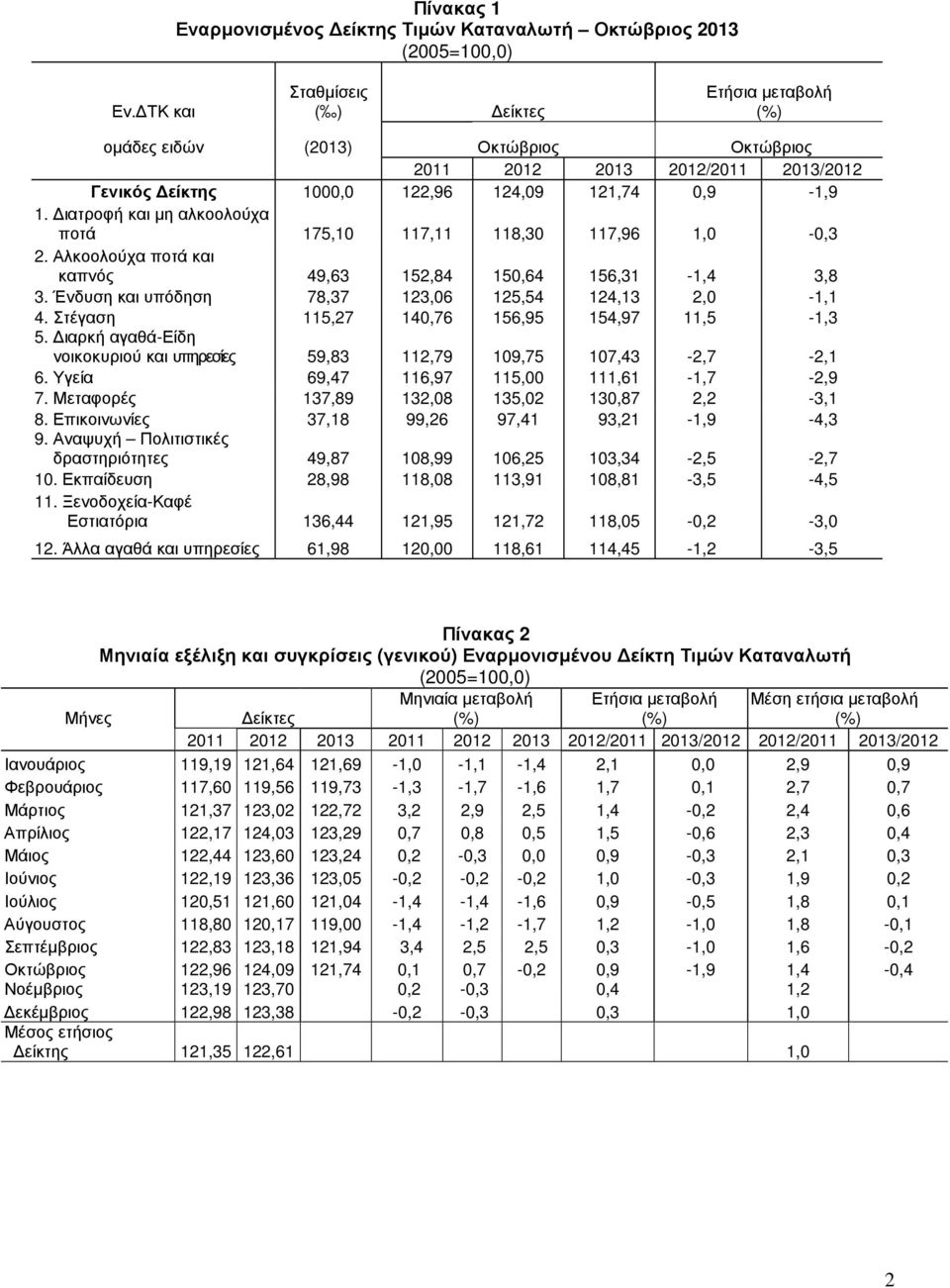 ιατροφή και µη αλκοολούχα ποτά 175,10 117,11 118,30 117,96 1,0-0,3 2. Αλκοολούχα ποτά και καπνός 49,63 152,84 150,64 156,31-1,4 3,8 3. Ένδυση και υπόδηση 78,37 123,06 125,54 124,13 2,0-1,1 4.