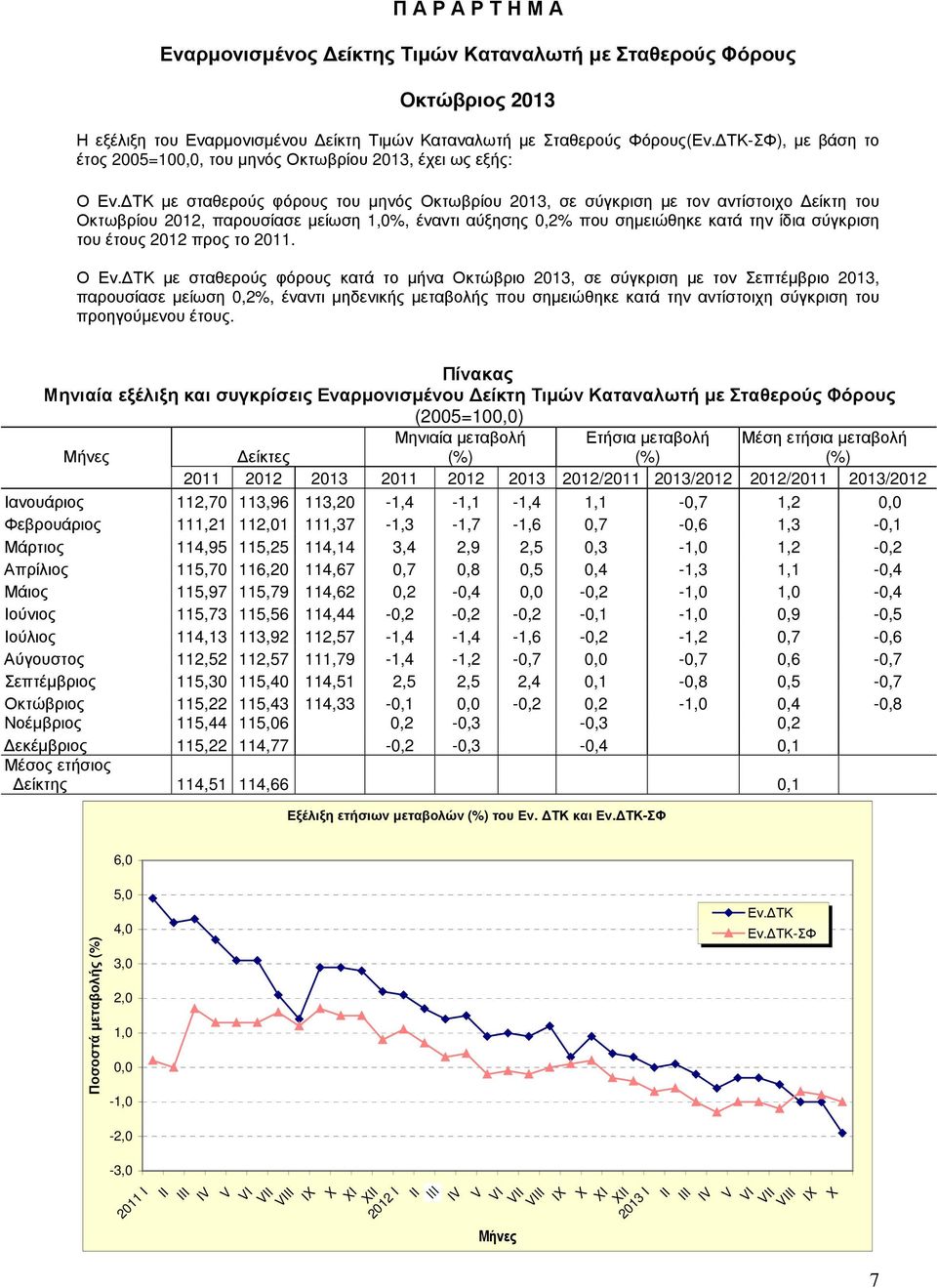 ΤΚ µε σταθερούς φόρους του µηνός Οκτωβρίου 2013, σε σύγκριση µε τον αντίστοιχο είκτη του Οκτωβρίου 2012, παρουσίασε µείωση 1,0%, έναντι αύξησης 0,2% που σηµειώθηκε κατά την ίδια σύγκριση του έτους