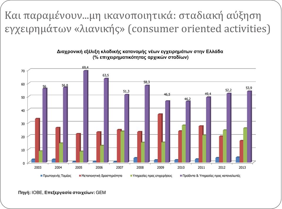 κατανομής νέων εγχειρημάτων στην Ελλάδα (% επιχειρηματικότητας αρχικών σταδίων) 70 69,4 63,5 60 50 56 56,8 51,3 58,3 46,5