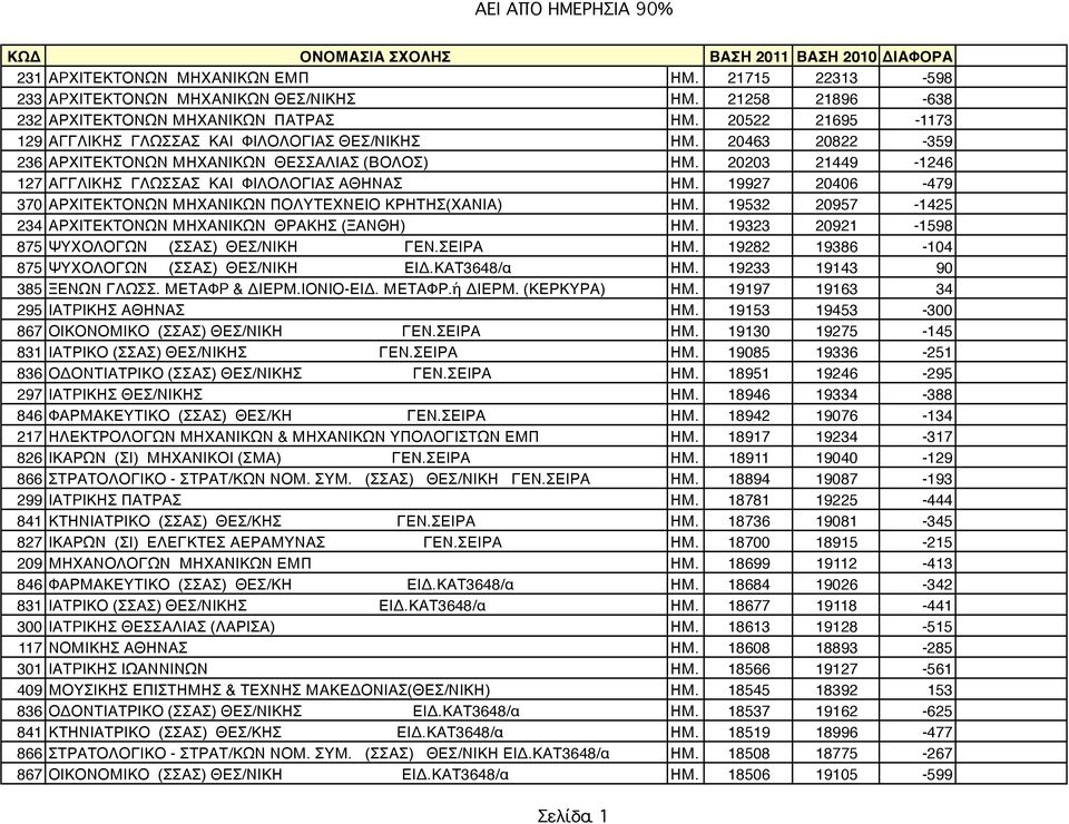 19927 20406-479 370 ΑΡΧΙΤΕΚΤΟΝΩΝ ΜΗΧΑΝΙΚΩΝ ΠΟΛΥΤΕΧΝΕΙΟ ΚΡΗΤΗΣ(ΧΑΝΙΑ) ΗΜ. 19532 20957-1425 234 ΑΡΧΙΤΕΚΤΟΝΩΝ ΜΗΧΑΝΙΚΩΝ ΘΡΑΚΗΣ (ΞΑΝΘΗ) ΗΜ. 19323 20921-1598 875 ΨΥΧΟΛΟΓΩΝ (ΣΣΑΣ) ΘΕΣ/ΝΙΚΗ ΓΕΝ.ΣΕΙΡΑ ΗΜ.