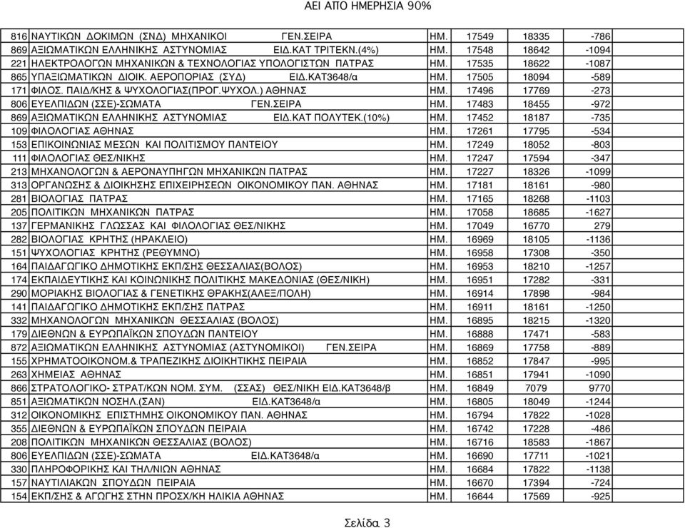 ΠΑΙΔ/ΚΗΣ & ΨΥΧΟΛΟΓΙΑΣ(ΠΡΟΓ.ΨΥΧΟΛ.) ΑΘΗΝΑΣ ΗΜ. 17496 17769-273 806 ΕΥΕΛΠΙΔΩΝ (ΣΣΕ)-ΣΩΜΑΤΑ ΓΕΝ.ΣΕΙΡΑ ΗΜ. 17483 18455-972 869 ΑΞΙΩΜΑΤΙΚΩΝ ΕΛΛΗΝΙΚΗΣ ΑΣΤΥΝΟΜΙΑΣ ΕΙΔ.ΚΑΤ ΠΟΛΥΤΕΚ.(10%) ΗΜ.