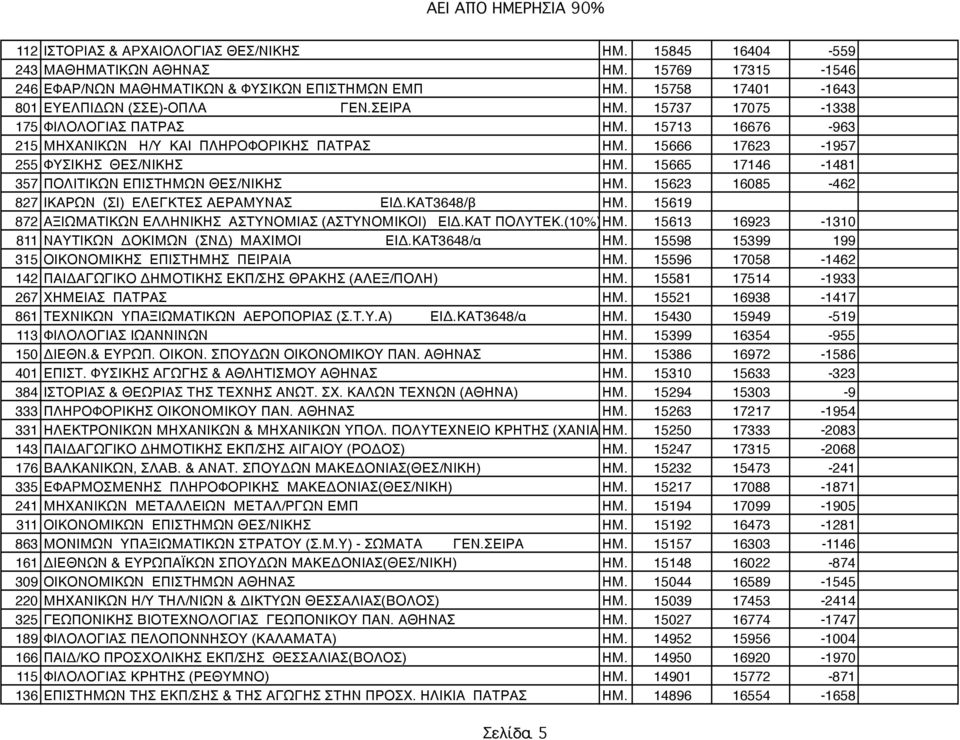 15666 17623-1957 255 ΦΥΣΙΚΗΣ ΘΕΣ/ΝΙΚΗΣ ΗΜ. 15665 17146-1481 357 ΠΟΛΙΤΙΚΩΝ ΕΠΙΣΤΗΜΩΝ ΘΕΣ/ΝΙΚΗΣ ΗΜ. 15623 16085-462 827 ΙΚΑΡΩΝ (ΣΙ) ΕΛΕΓΚΤΕΣ ΑΕΡΑΜΥΝΑΣ ΕΙΔ.ΚΑΤ3648/β ΗΜ.