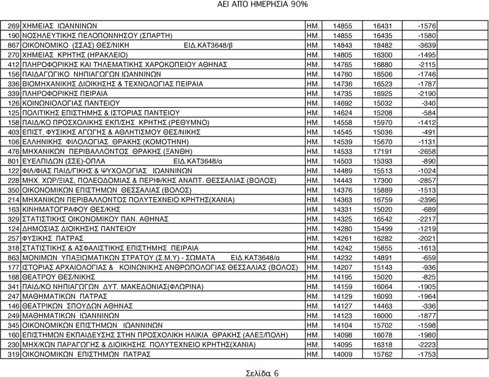 14760 16506-1746 336 ΒΙΟΜΗΧΑΝΙΚΗΣ ΔΙΟΙΚΗΣΗΣ & ΤΕΧΝΟΛΟΓΙΑΣ ΠΕΙΡΑΙΑ ΗΜ. 14736 16523-1787 339 ΠΛΗPΟΦΟPΙΚΗΣ ΠΕΙΡΑΙΑ ΗΜ. 14735 16925-2190 126 ΚΟΙΝΩΝΙΟΛΟΓΙΑΣ ΠΑΝΤΕΙΟΥ ΗΜ.