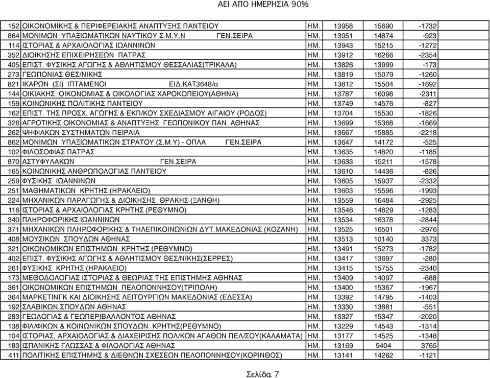 13819 15079-1260 821 ΙΚΑΡΩΝ (ΣΙ) ΙΠΤΑΜΕΝΟΙ ΕΙΔ.ΚΑΤ3648/α ΗΜ. 13812 15504-1692 144 ΟΙΚΙΑΚΗΣ ΟΙΚΟΝΟΜΙΑΣ & ΟΙΚΟΛΟΓΙΑΣ ΧΑΡΟΚΟΠΕΙΟΥ(ΑΘΗΝΑ) ΗΜ. 13787 16098-2311 159 ΚΟΙΝΩΝΙΚΗΣ ΠΟΛΙΤΙΚΗΣ ΠΑΝΤΕΙΟΥ ΗΜ.