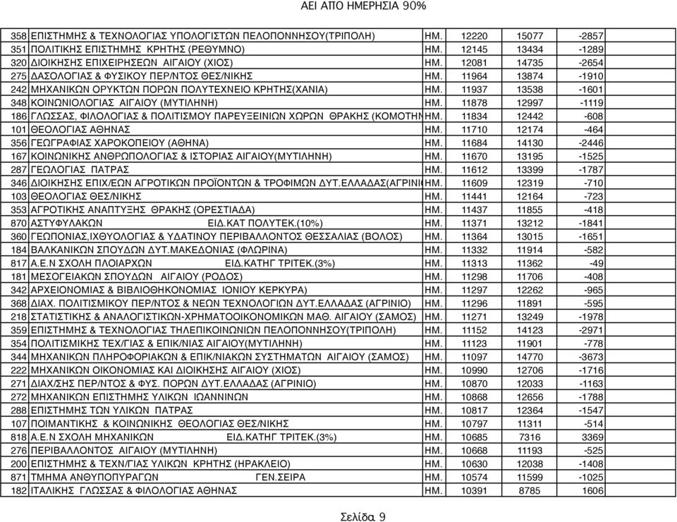 11878 12997-1119 186 ΓΛΩΣΣΑΣ, ΦΙΛΟΛΟΓΙΑΣ & ΠΟΛΙΤΙΣΜΟΥ ΠΑΡΕΥΞΕΙΝΙΩΝ ΧΩΡΩΝ ΘΡΑΚΗΣ (ΚΟΜΟΤΗΝΗ) ΗΜ. 11834 12442-608 101 ΘΕΟΛΟΓΙΑΣ ΑΘΗΝΑΣ ΗΜ. 11710 12174-464 356 ΓΕΩΓΡΑΦΙΑΣ ΧΑΡΟΚΟΠΕΙΟΥ (ΑΘΗΝΑ) ΗΜ.