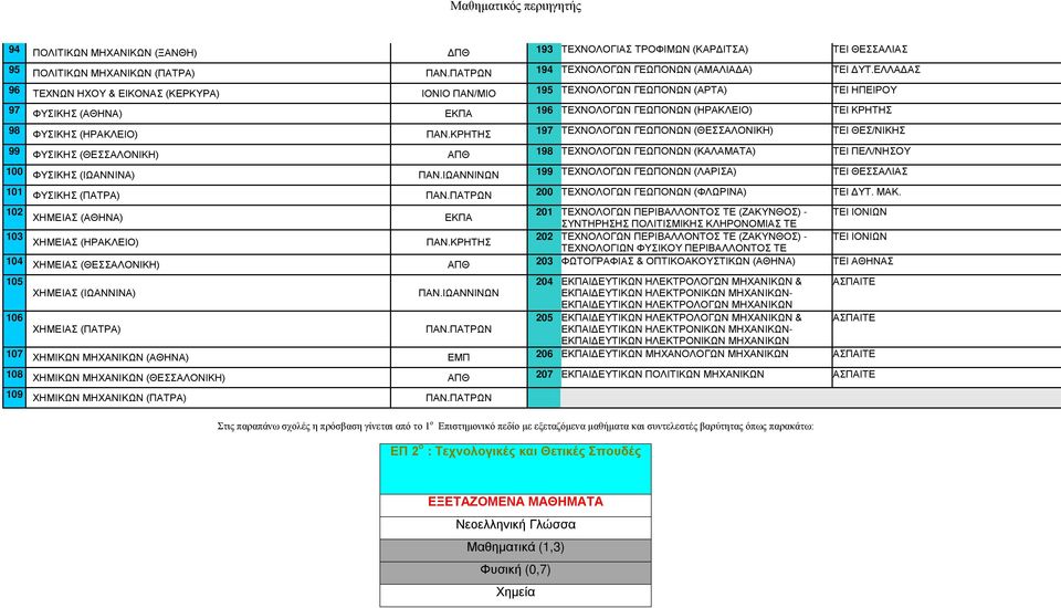 ΚΡΗΤΗΣ 197 ΤΕΧΝΟΛΟΓΩΝ ΓΕΩΠΟΝΩΝ ΤΕΙ ΘΕΣ/ΝΙΚΗΣ 99 ΦΥΣΙΚΗΣ ΑΠΘ 198 ΤΕΧΝΟΛΟΓΩΝ ΓΕΩΠΟΝΩΝ (ΚΑΛΑΜΑΤΑ) ΤΕΙ ΠΕΛ/ΝΗΣΟΥ 100 ΦΥΣΙΚΗΣ (ΙΩΑΝΝΙΝΑ) ΠΑΝ.