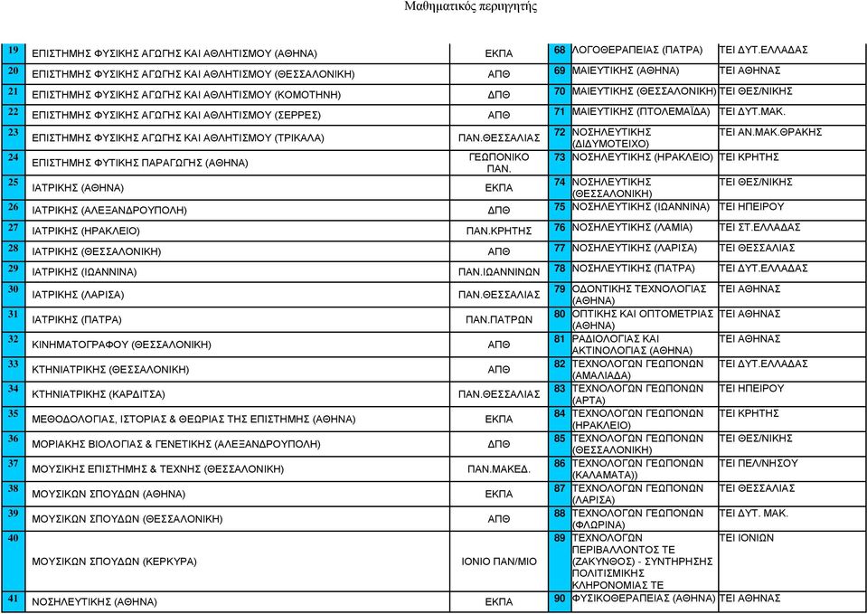 ΑΓΩΓΗΣ ΚΑΙ ΑΘΛΗΤΙΣΜΟΥ (ΣΕΡΡΕΣ) ΑΠΘ 71 ΜΑΙΕΥΤΙΚΗΣ (ΠΤΟΛΕΜΑΪΔΑ) ΤΕΙ ΔΥΤ.ΜΑΚ. 23 72 ΝΟΣΗΛΕΥΤΙΚΗΣ ΤΕΙ ΑΝ.ΜΑΚ.ΘΡΑΚΗΣ ΕΠΙΣΤΗΜΗΣ ΦΥΣΙΚΗΣ ΑΓΩΓΗΣ ΚΑΙ ΑΘΛΗΤΙΣΜΟΥ (ΤΡΙΚΑΛΑ) ΠΑΝ.