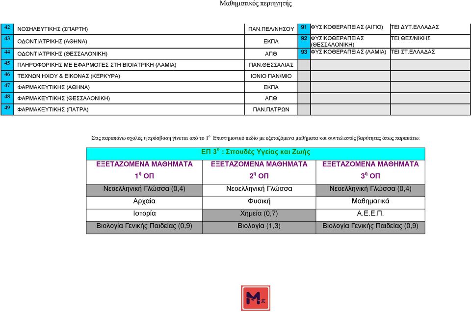 ΘΕΣΣΑΛΙΑΣ 46 ΤΕΧΝΩΝ ΗΧΟΥ & ΕΙΚΟΝΑΣ (ΚΕΡΚΥΡΑ) ΙΟΝΙΟ ΠΑΝ/ΜΙΟ 47 ΦΑΡΜΑΚΕΥΤΙΚΗΣ (ΑΘΗΝΑ) ΕΚΠΑ 48 ΦΑΡΜΑΚΕΥΤΙΚΗΣ ΑΠΘ 49 ΦΑΡΜΑΚΕΥΤΙΚΗΣ (ΠΑΤΡΑ) ΠΑΝ.