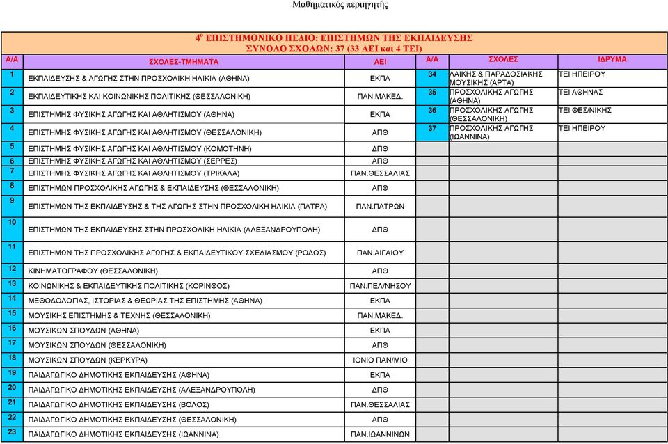 (ΑΘΗΝΑ) 3 36 ΠΡΟΣΧΟΛΙΚΗΣ ΑΓΩΓΗΣ ΕΠΙΣΤΗΜΗΣ ΦΥΣΙΚΗΣ ΑΓΩΓΗΣ ΚΑΙ ΑΘΛΗΤΙΣΜΟΥ (ΑΘΗΝΑ) ΕΚΠΑ 4 37 ΠΡΟΣΧΟΛΙΚΗΣ ΑΓΩΓΗΣ ΕΠΙΣΤΗΜΗΣ ΦΥΣΙΚΗΣ ΑΓΩΓΗΣ ΚΑΙ ΑΘΛΗΤΙΣΜΟΥ ΑΠΘ (ΙΩΑΝΝΙΝΑ) 5 ΕΠΙΣΤΗΜΗΣ ΦΥΣΙΚΗΣ ΑΓΩΓΗΣ ΚΑΙ