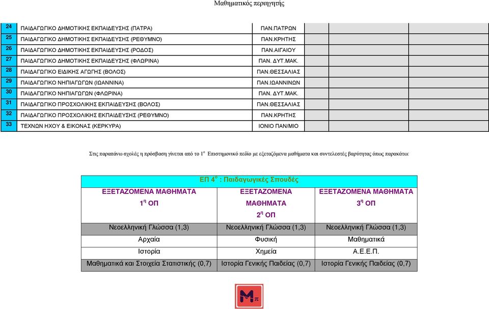 ΙΩΑΝΝΙΝΩΝ 30 ΠΑΙΔΑΓΩΓΙΚΟ ΝΗΠΙΑΓΩΓΩΝ (ΦΛΩΡΙΝΑ) ΠΑΝ. ΔΥΤ.ΜΑΚ. 31 ΠΑΙΔΑΓΩΓΙΚΟ ΠΡΟΣΧΟΛΙΚΗΣ ΕΚΠΑΙΔΕΥΣΗΣ (ΒΟΛΟΣ) ΠΑΝ.ΘΕΣΣΑΛΙΑΣ 32 ΠΑΙΔΑΓΩΓΙΚΟ ΠΡΟΣΧΟΛΙΚΗΣ ΕΚΠΑΙΔΕΥΣΗΣ (ΡΕΘΥΜΝΟ) ΠΑΝ.