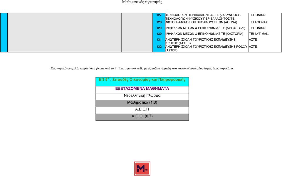 131 ΑΝΩΤΕΡΗ ΣΧΟΛΗ ΤΟΥΡΙΣΤΙΚΗΣ ΕΚΠΑΙΔΕΥΣΗΣ ΑΣΤΕ ΚΡΗΤΗΣ (ΑΣΤΕΚ) 132 ΑΝΩΤΕΡΗ ΣΧΟΛΗ ΤΟΥΡΙΣΤΙΚΗΣ ΕΚΠΑΙΔΕΥΣΗΣ ΡΟΔΟΥ ΑΣΤΕ (ΑΣΤΕΡ) Στις παραπάνω σχολές η πρόσβαση