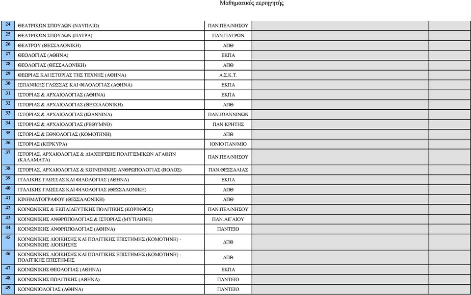 ΚΡΗΤΗΣ 35 ΙΣΤΟΡΙΑΣ & ΕΘΝΟΛΟΓΙΑΣ (ΚΟΜΟΤΗΝΗ) ΔΠΘ 36 ΙΣΤΟΡΙΑΣ (ΚΕΡΚΥΡΑ) ΙΟΝΙΟ ΠΑΝ/ΜΙΟ 37 ΙΣΤΟΡΙΑΣ, ΑΡΧΑΙΟΛΟΓΙΑΣ & ΔΙΑΧΕΙΡΙΣΗΣ ΠΟΛΙΤΙΣΜΙΚΩΝ ΑΓΑΘΩΝ (ΚΑΛΑΜΑΤΑ) ΠΑΝ.