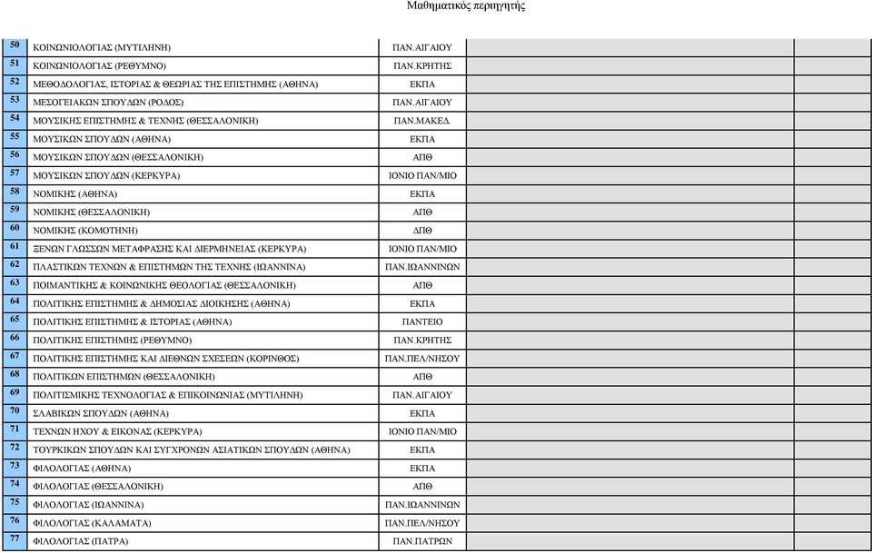 55 ΜΟΥΣΙΚΩΝ ΣΠΟΥΔΩΝ (ΑΘΗΝΑ) ΕΚΠΑ 56 ΜΟΥΣΙΚΩΝ ΣΠΟΥΔΩΝ ΑΠΘ 57 ΜΟΥΣΙΚΩΝ ΣΠΟΥΔΩΝ (ΚΕΡΚΥΡΑ) ΙΟΝΙΟ ΠΑΝ/ΜΙΟ 58 ΝΟΜΙΚΗΣ (ΑΘΗΝΑ) ΕΚΠΑ 59 ΝΟΜΙΚΗΣ ΑΠΘ 60 ΝΟΜΙΚΗΣ (ΚΟΜΟΤΗΝΗ) ΔΠΘ 61 ΞΕΝΩΝ ΓΛΩΣΣΩΝ ΜΕΤΑΦΡΑΣΗΣ ΚΑΙ