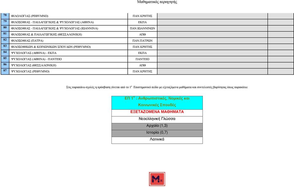 ΚΡΗΤΗΣ 84 ΨΥΧΟΛΟΓΙΑΣ (ΑΘΗΝΑ) - ΕΚΠΑ ΕΚΠΑ 85 ΨΥΧΟΛΟΓΙΑΣ (ΑΘΗΝΑ) - ΠΑΝΤΕΙΟ ΠΑΝΤΕΙΟ 86 ΨΥΧΟΛΟΓΙΑΣ ΑΠΘ 87 ΨΥΧΟΛΟΓΙΑΣ (ΡΕΘΥΜΝΟ) ΠΑΝ.