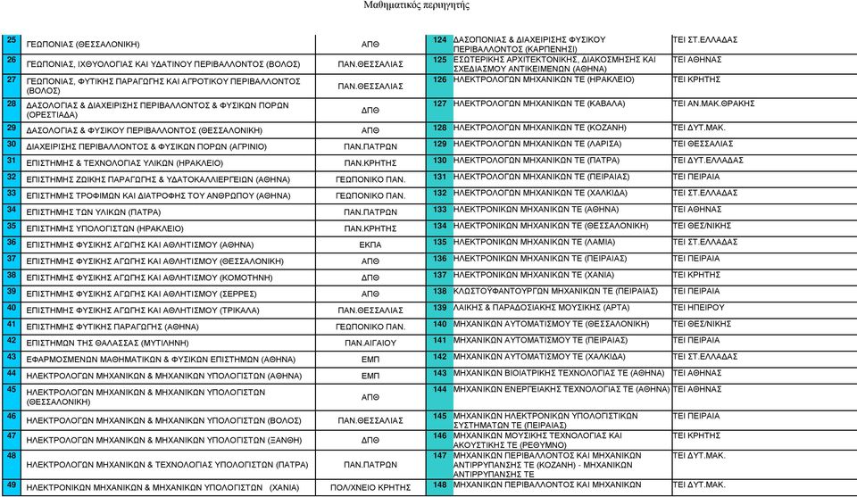 ΘΕΣΣΑΛΙΑΣ ΣΧΕΔΙΑΣΜΟΥ ΑΝΤΙΚΕΙΜΕΝΩΝ (ΑΘΗΝΑ) 27 ΓΕΩΠΟΝΙΑΣ, ΦΥΤΙΚΗΣ ΠΑΡΑΓΩΓΗΣ ΚΑΙ ΑΓΡΟΤΙΚΟΥ ΠΕΡΙΒΑΛΛΟΝΤΟΣ 126 ΗΛΕΚΤΡΟΛΟΓΩΝ ΜΗΧΑΝΙΚΩΝ ΤΕ (ΗΡΑΚΛΕΙΟ) ΤΕΙ ΚΡΗΤΗΣ ΠΑΝ.