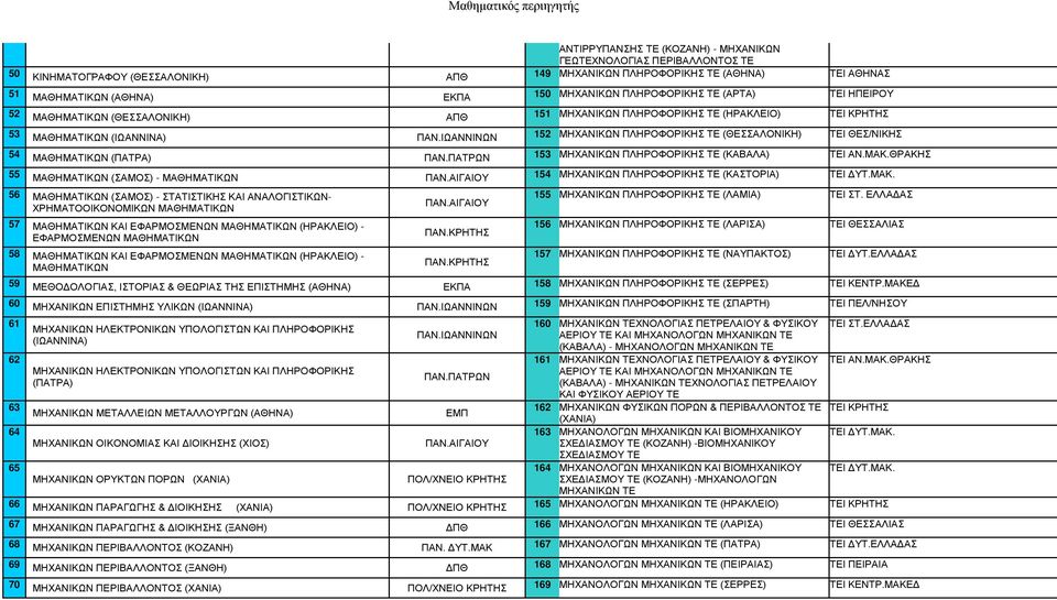 ΙΩΑΝΝΙΝΩΝ 152 ΜΗΧΑΝΙΚΩΝ ΠΛΗΡΟΦΟΡΙΚΗΣ ΤΕ ΤΕΙ ΘΕΣ/ΝΙΚΗΣ 54 ΜΑΘΗΜΑΤΙΚΩΝ (ΠΑΤΡΑ) ΠΑΝ.ΠΑΤΡΩΝ 153 ΜΗΧΑΝΙΚΩΝ ΠΛΗΡΟΦΟΡΙΚΗΣ ΤΕ (ΚΑΒΑΛΑ) ΤΕΙ ΑΝ.ΜΑΚ.ΘΡΑΚΗΣ 55 ΜΑΘΗΜΑΤΙΚΩΝ (ΣΑΜΟΣ) - ΜΑΘΗΜΑΤΙΚΩΝ ΠΑΝ.