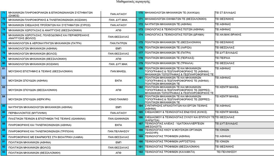 ΑΙΓΑΙΟΥ 172 ΝΑΥΠΗΓΩΝ ΜΗΧΑΝΙΚΩΝ ΤΕ (ΑΘΗΝΑ) ΤΕΙ ΑΘΗΝΑΣ 74 ΜΗΧΑΝΙΚΩΝ ΧΩΡΟΤΑΞΙΑΣ & ΑΝΑΠΤΥΞΗΣ ΑΠΘ 173 ΟΙΝΟΛΟΓΙΑΣ & ΤΕΧΝΟΛΟΓΙΑΣ ΠΟΤΩΝ (ΑΘΗΝΑ) ΤΕΙ ΑΘΗΝΑΣ 75 ΜΗΧΑΝΙΚΩΝ ΧΩΡΟΤΑΞΙΑΣ, ΠΟΛΕΟΔΟΜΙΑΣ ΚΑΙ