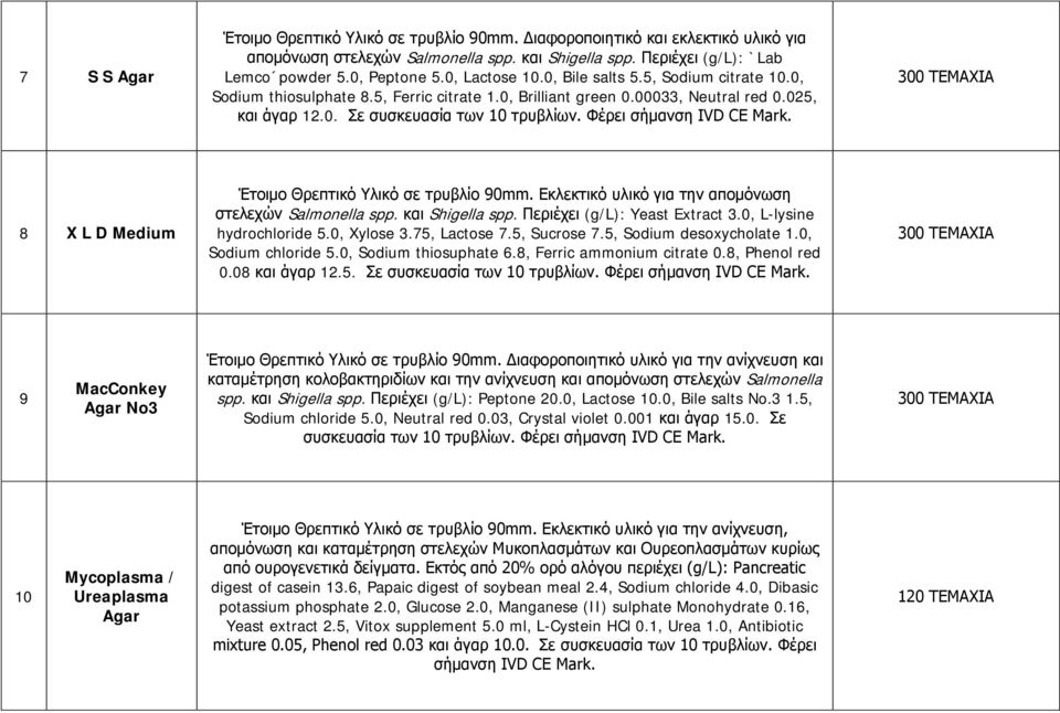 Φέρει σήμανση IVD CE Mark. 300 ΤΕΜΑΧΙΑ 8 X L D Medium Έτοιμο Θρεπτικό Υλικό σε τρυβλίο 90mm. Εκλεκτικό υλικό για την απομόνωση στελεχών Salmonella spp. και Shigella spp.