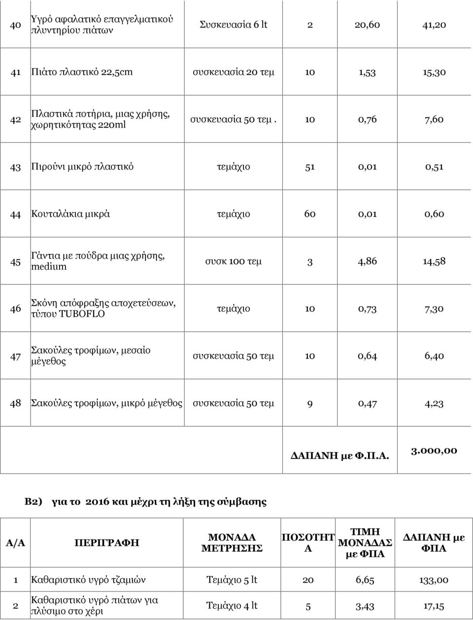 10 0,76 7,60 43 Πιρούνι μικρό πλαστικό τεμάχιο 51 0,01 0,51 44 Κουταλάκια μικρά τεμάχιο 60 0,01 0,60 45 Γάντια με πούδρα μιας χρήσης, medium συσκ 100 τεμ 3 4,86 14,58 46 Σκόνη απόφραξης αποχετεύσεων,