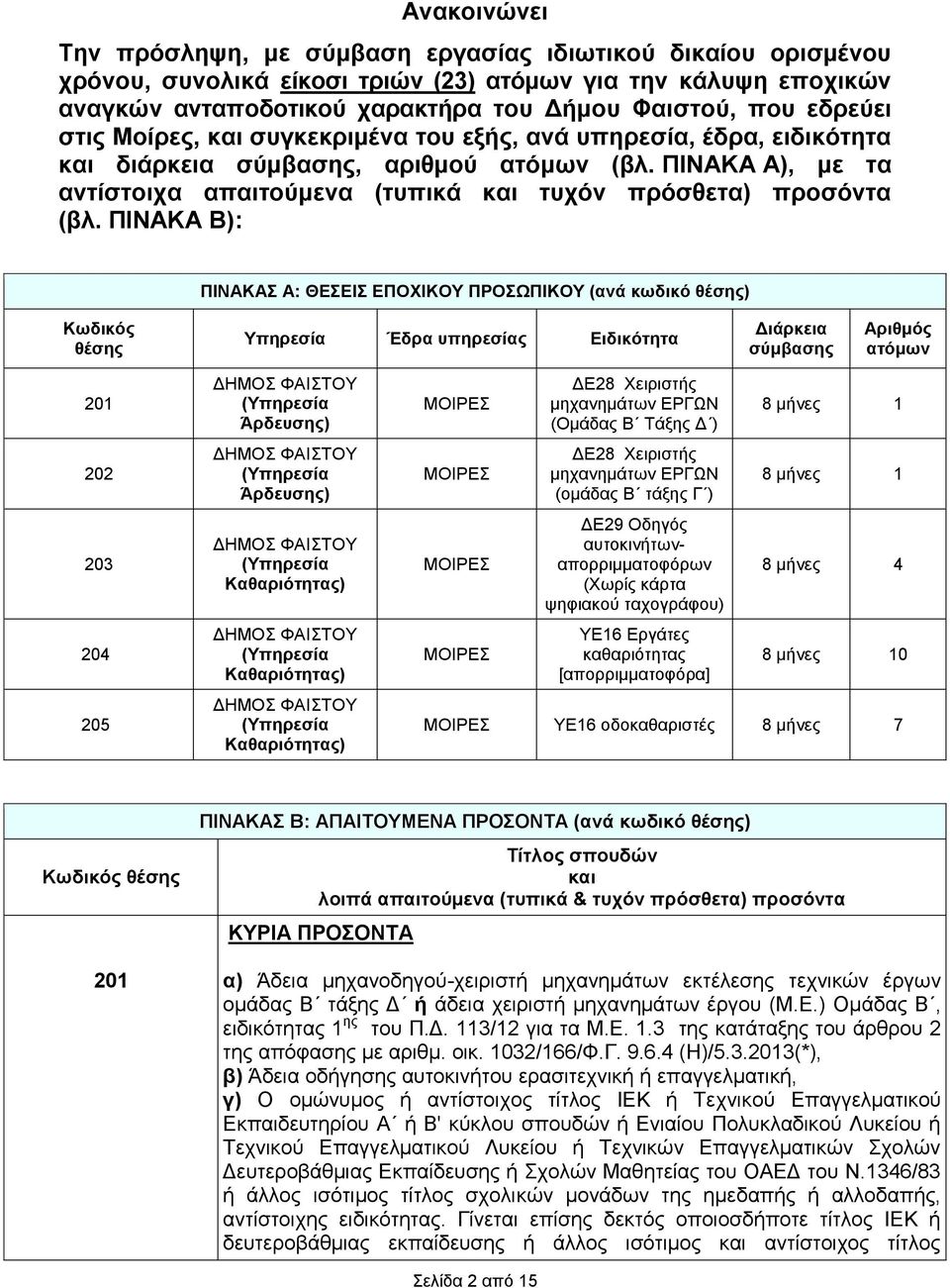 ΠΙΝΑΚΑ Β): ΠΙΝΑΚΑ Α: ΘΔΔΙ ΔΠΟΥΙΚΟΤ ΠΡΟΧΠΙΚΟΤ (αλά θσδηθό ζέζεο) Κσδηθόο ζέζεο Τπεξεζία Έδξα ππεξεζίαο Δηδηθόηεηα Γηάξθεηα ζύκβαζεο Αξηζκόο αηόκσλ 201 202 203 204 205 ΓΗΜΟ ΦΑΙΣΟΤ (Τπεξεζία Άξδεπζεο)