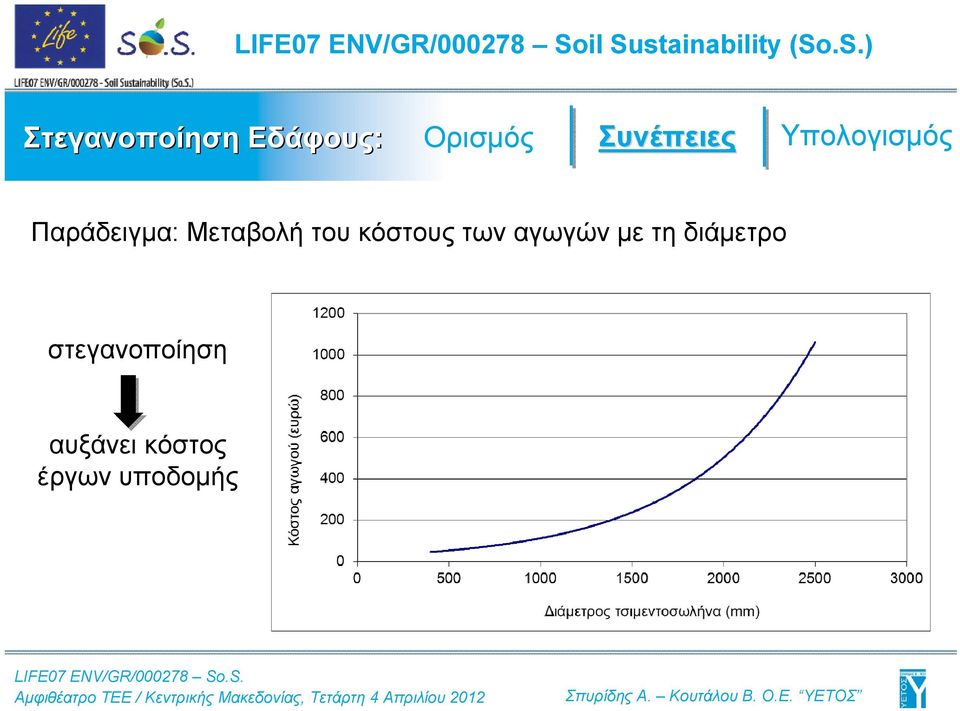 Μεταβολή του κόστους των αγωγών με τη