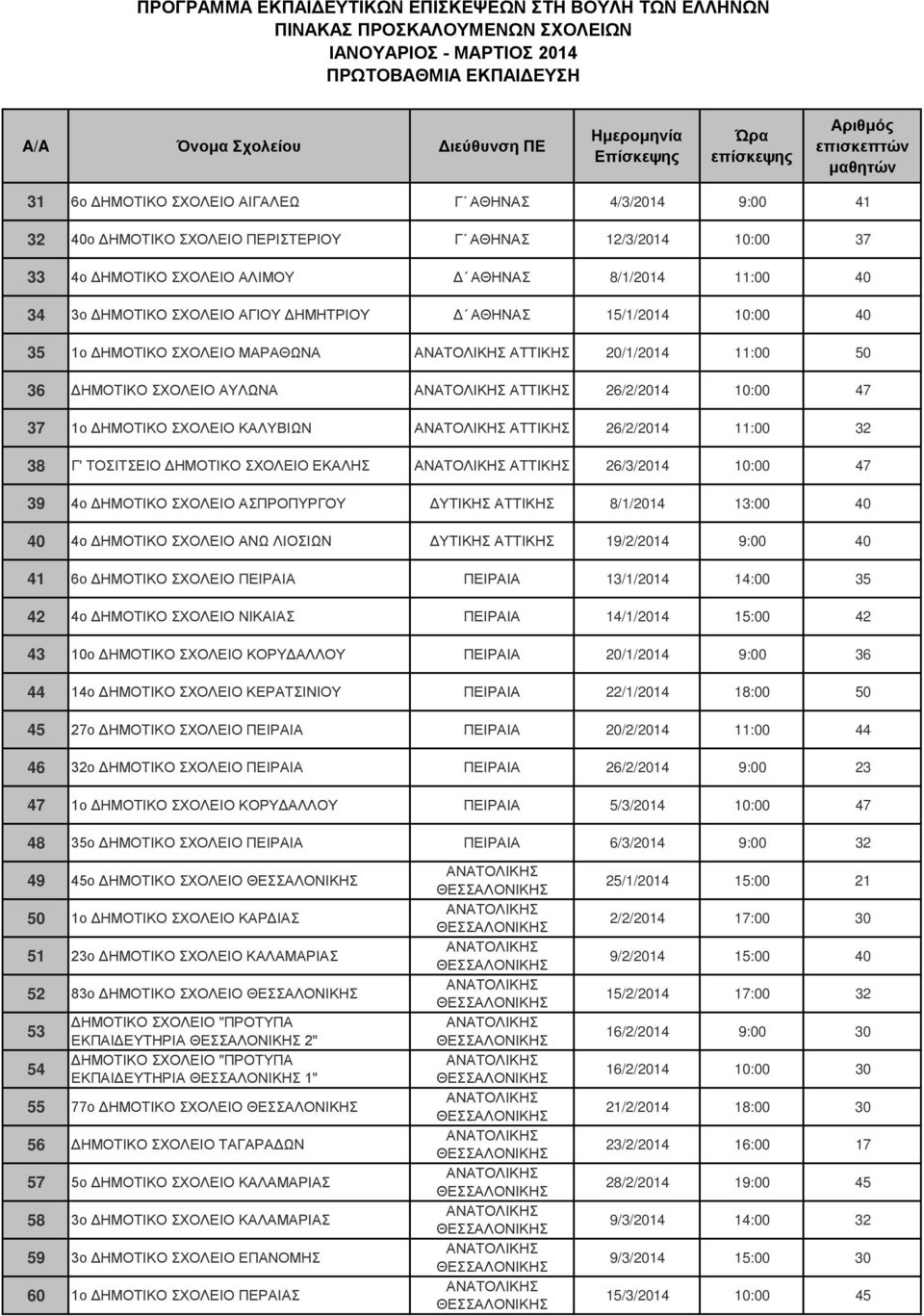 ΑΤΤΙΚΗΣ 26/2/2014 11:00 32 38 Γ' ΤΟΣΙΤΣΕΙΟ ΔΗΜΟΤΙΚΟ ΣΧΟΛΕΙΟ ΕΚΑΛΗΣ ΑΤΤΙΚΗΣ 26/3/2014 10:00 47 39 4ο ΔΗΜΟΤΙΚΟ ΣΧΟΛΕΙΟ ΑΣΠΡΟΠΥΡΓΟΥ ΑΤΤΙΚΗΣ 8/1/2014 13:00 40 40 4ο ΔΗΜΟΤΙΚΟ ΣΧΟΛΕΙΟ ΑΝΩ ΛΙΟΣΙΩΝ ΑΤΤΙΚΗΣ