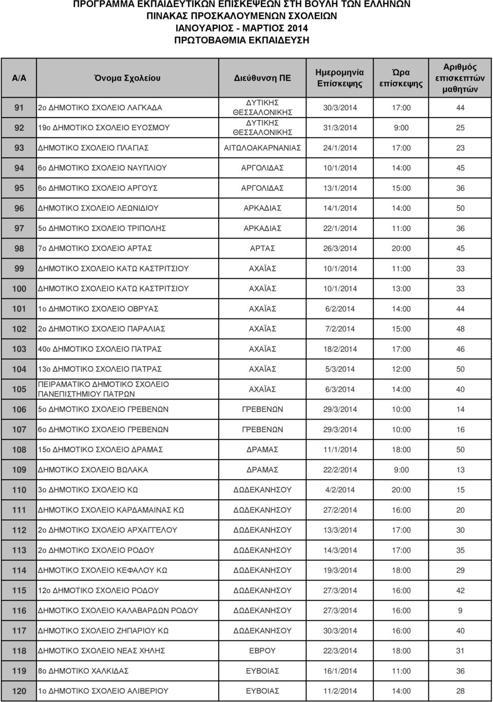 11:00 36 98 7ο ΔΗΜΟΤΙΚΟ ΣΧΟΛΕΙΟ ΑΡΤΑΣ ΑΡΤΑΣ 26/3/2014 20:00 45 99 ΔΗΜΟΤΙΚΟ ΣΧΟΛΕΙΟ ΚΑΤΩ ΚΑΣΤΡΙΤΣΙΟΥ ΑΧΑΪΑΣ 10/1/2014 11:00 33 100 ΔΗΜΟΤΙΚΟ ΣΧΟΛΕΙΟ ΚΑΤΩ ΚΑΣΤΡΙΤΣΙΟΥ ΑΧΑΪΑΣ 10/1/2014 13:00 33 101 1ο