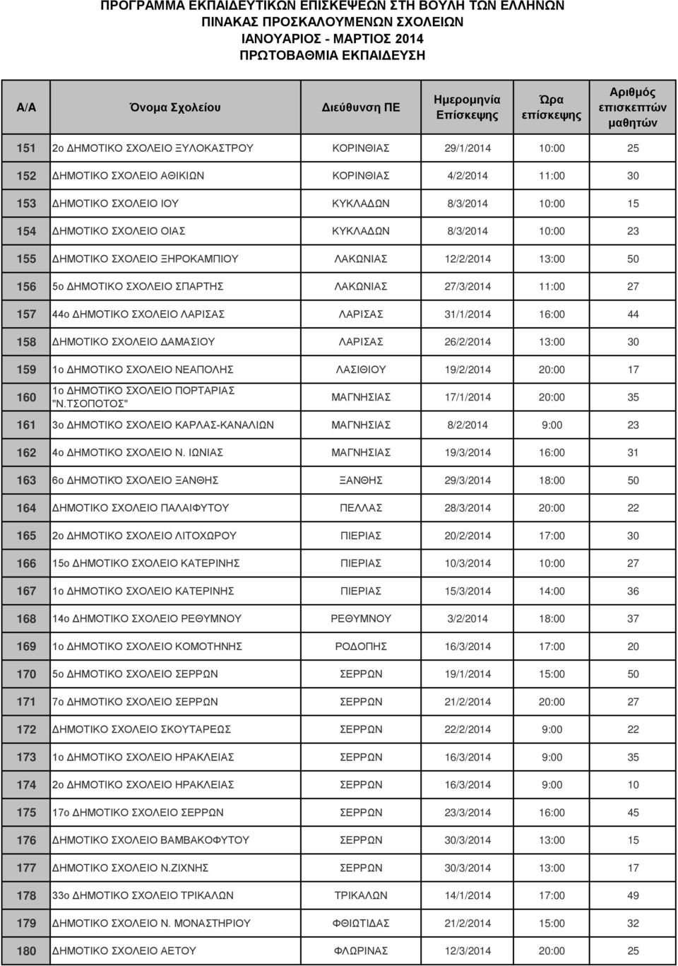 16:00 44 158 ΔΗΜΟΤΙΚΟ ΣΧΟΛΕΙΟ ΔΑΜΑΣΙΟΥ ΛΑΡΙΣΑΣ 26/2/2014 13:00 30 159 1ο ΔΗΜΟΤΙΚΟ ΣΧΟΛΕΙΟ ΝΕΑΠΟΛΗΣ ΛΑΣΙΘΙΟΥ 19/2/2014 20:00 17 160 1ο ΔΗΜΟΤΙΚΟ ΣΧΟΛΕΙΟ ΠΟΡΤΑΡΙΑΣ "Ν.