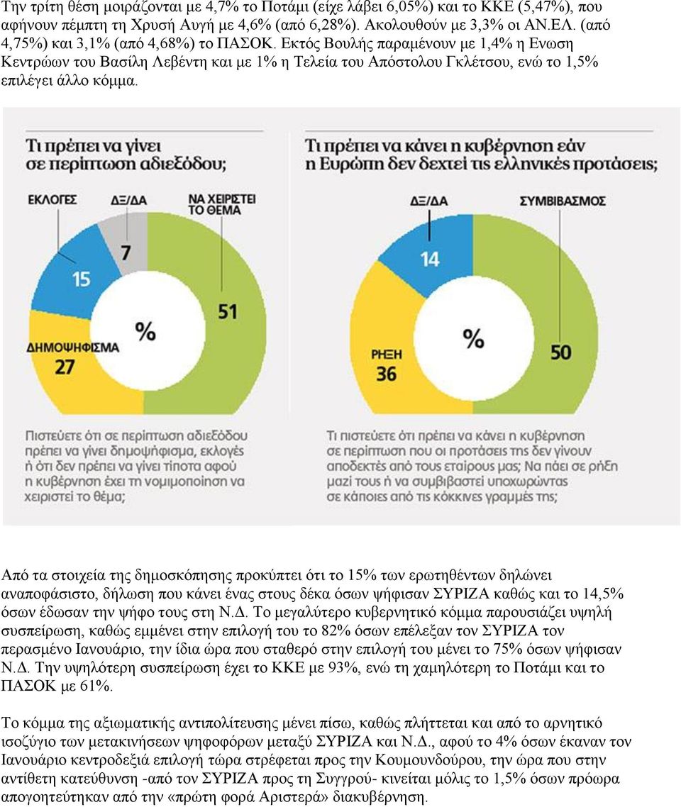 Από τα στοιχεία της δημοσκόπησης προκύπτει ότι το 15% των ερωτηθέντων δηλώνει αναποφάσιστο, δήλωση που κάνει ένας στους δέκα όσων ψήφισαν ΣΥΡΙΖΑ καθώς και το 14,5% όσων έδωσαν την ψήφο τους στη Ν.Δ.