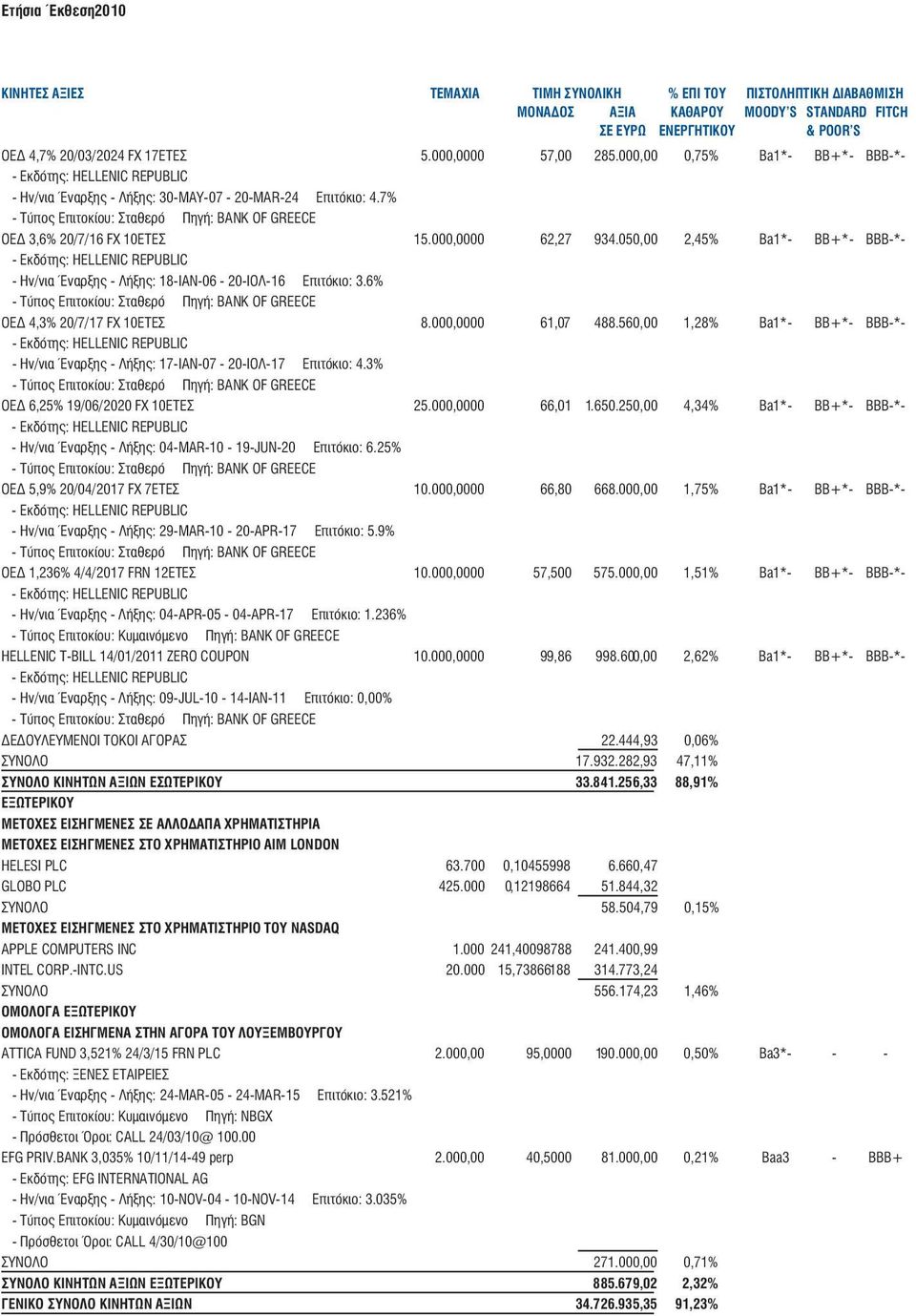 560,00 1,28% Ba1*- BB+*- BBB-*- - Ην/νια Έναρξης - Λήξης: 17-ΙΑΝ-07-20-ΙΟΛ-17 Επιτόκιο: 4.3% ΟΕ 6,25% 19/06/2020 FX 10ΕΤΕΣ 25.000,0000 66,01 1.650.