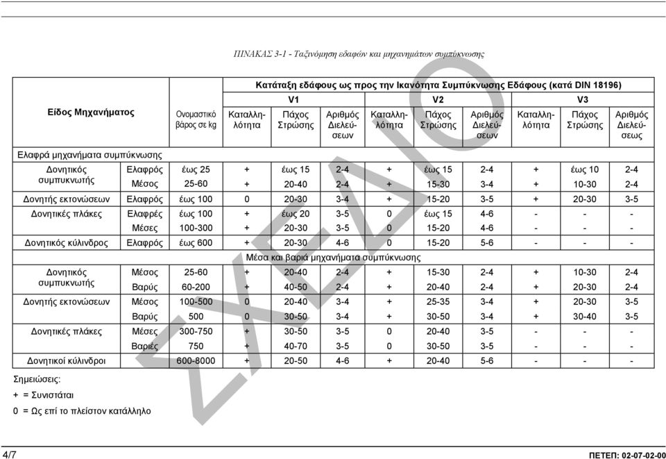 έως 15 2-4 + έως 15 2-4 + έως 10 2-4 25-60 + 20-40 2-4 + 15-30 3-4 + 10-30 2-4 ονητής εκτονώσεων Ελαφρός έως 100 0 20-30 3-4 + 15-20 3-5 + 20-30 3-5 ονητικές πλάκες Ελαφρές έως 100 + έως 20 3-5 0 έως