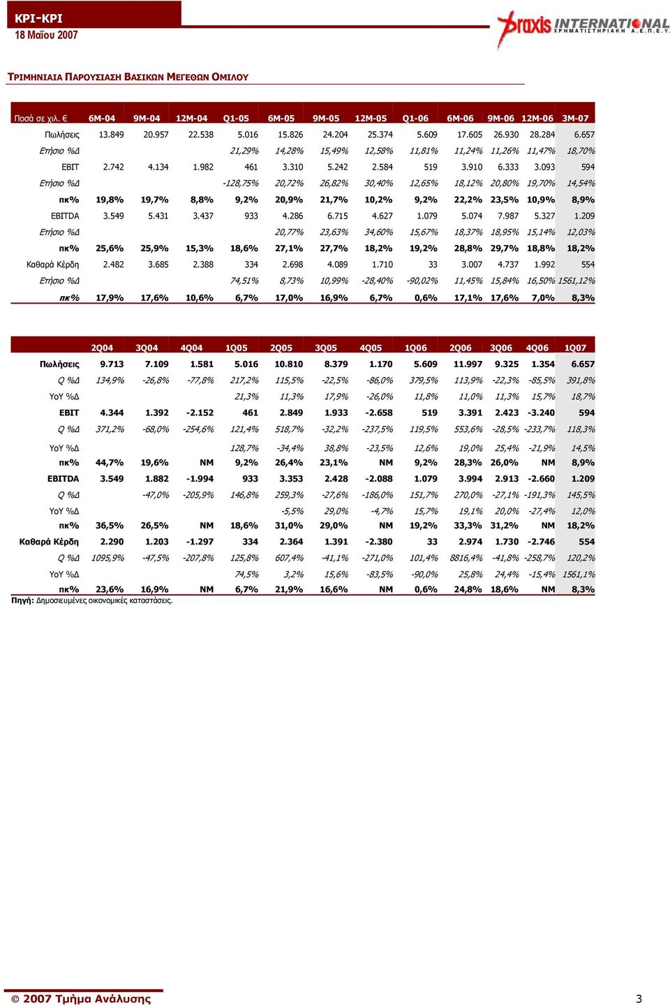 093 594 Ετήσιο % -128,75% 20,72% 26,82% 30,40% 12,65% 18,12% 20,80% 19,70% 14,54% πκ% 19,8% 19,7% 8,8% 9,2% 20,9% 21,7% 10,2% 9,2% 22,2% 23,5% 10,9% 8,9% EBITDA 3.549 5.431 3.437 933 4.286 6.715 4.