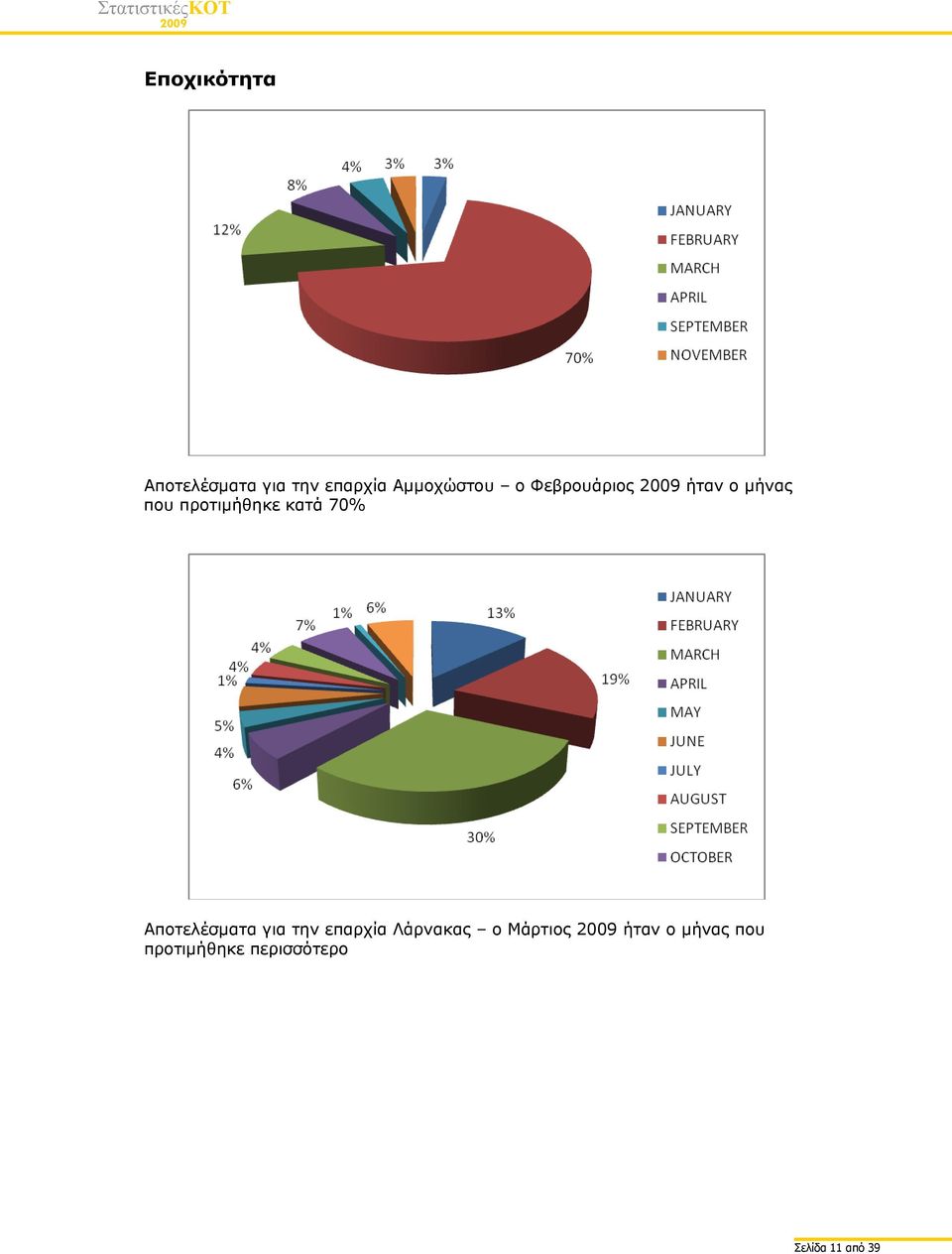 Αποτελέσματα για την επαρχία Λάρνακας ο Μάρτιος ήταν