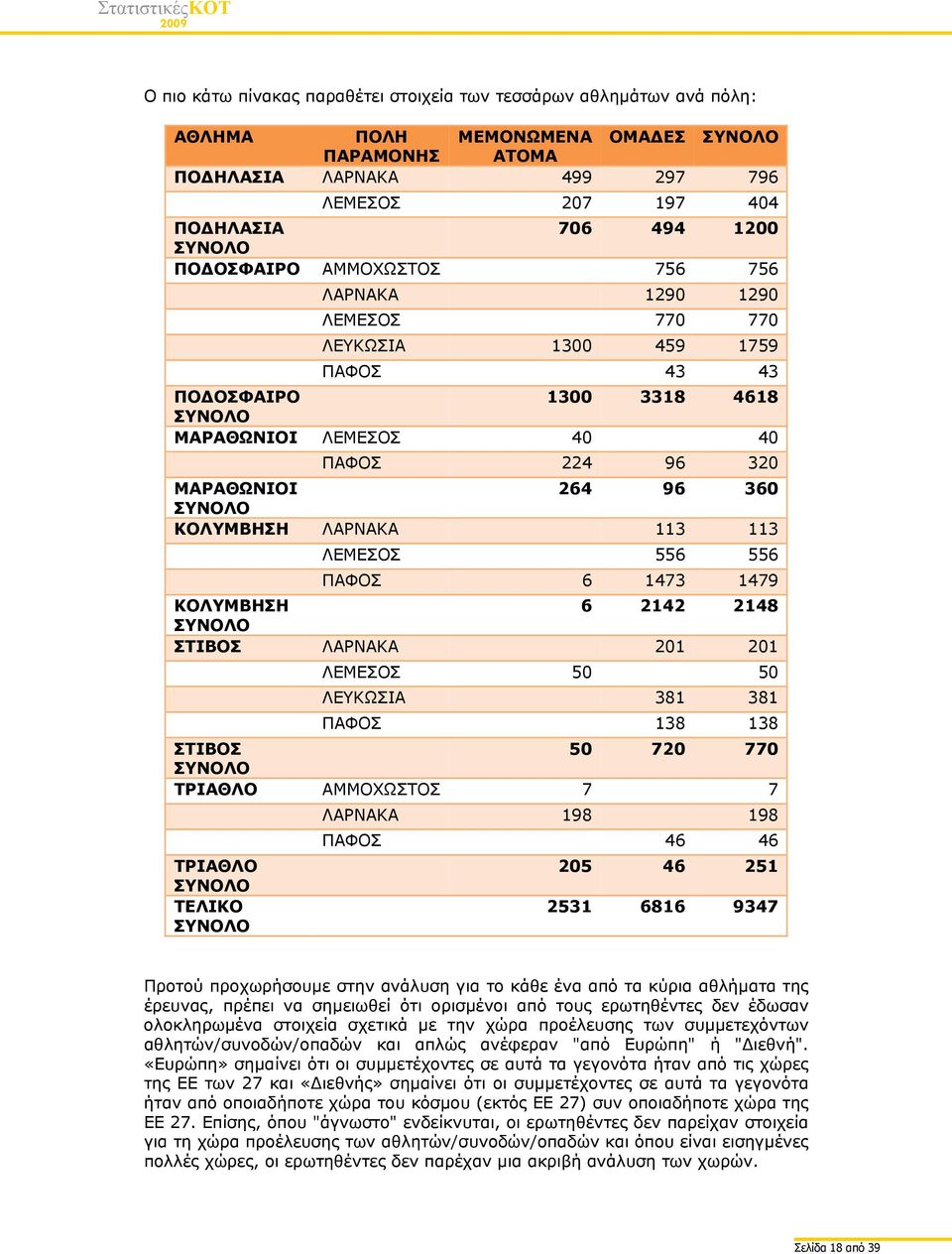 ΛΑΡΝΑΚΑ 113 113 ΛΕΜΕΣΟΣ 556 556 ΠΑΦΟΣ 6 1473 1479 ΚΟΛΥΜΒΗΣΗ 6 2142 2148 ΣΤΙΒΟΣ ΛΑΡΝΑΚΑ 201 201 ΛΕΜΕΣΟΣ 50 50 ΛΕΥΚΩΣΙΑ 381 381 ΠΑΦΟΣ 138 138 ΣΤΙΒΟΣ 50 720 770 ΤΡΙΑΘΛΟ ΑΜΜΟΧΩΣΤΟΣ 7 7 ΤΡΙΑΘΛΟ ΤΕΛΙΚΟ