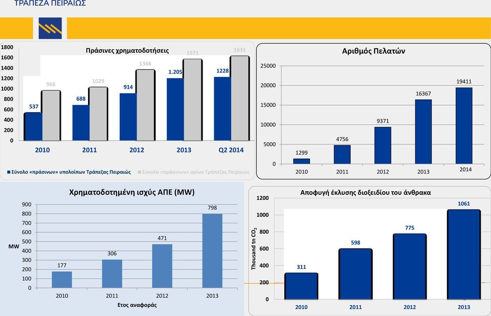 «πράςινων» υπολοίπων Τράπεηασ Πειραιϊσ Σφνολο «πράςινων» ορίων Τράπεηασ Πειραιϊσ 2010 2011 2012 2013 2014 MW 900 800 700 600 500 400 300 200