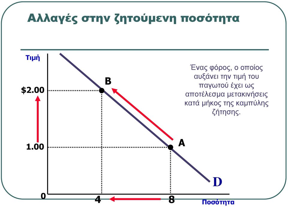 του παγωτού έχει ως αποτέλεσµα µετακινήσεις