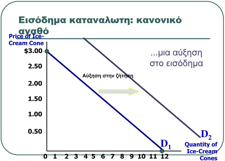 00 Αύξηση στην ζήτηση...µιααύξηση στο εισόδηµα 0.