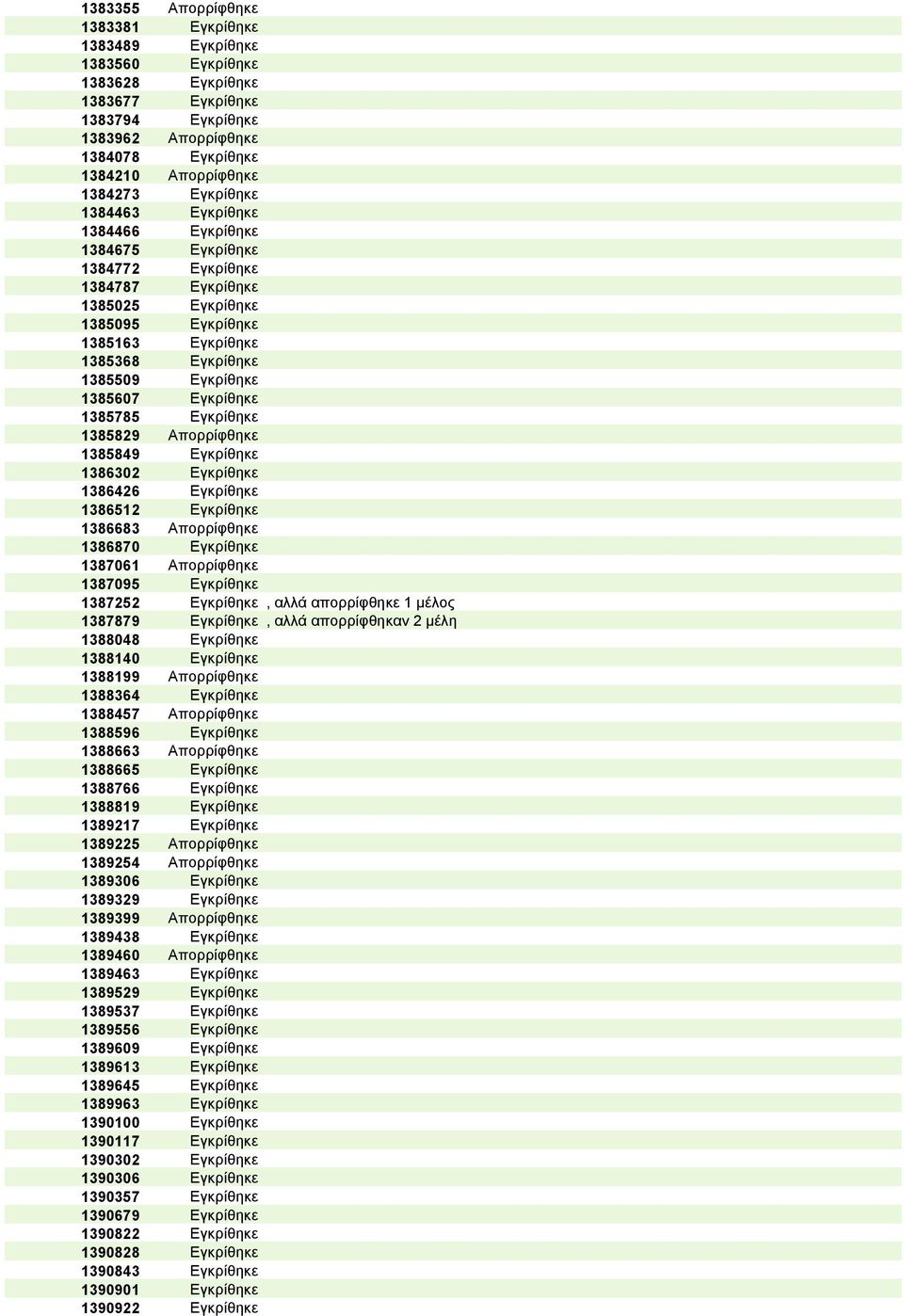 Εγκρίθηκε 1385785 Εγκρίθηκε 1385829 Απορρίφθηκε 1385849 Εγκρίθηκε 1386302 Εγκρίθηκε 1386426 Εγκρίθηκε 1386512 Εγκρίθηκε 1386683 Απορρίφθηκε 1386870 Εγκρίθηκε 1387061 Απορρίφθηκε 1387095 Εγκρίθηκε