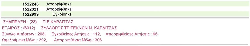 ΚΑΡΔΙΤΣΑΣ Σύνολο Αιτήσεων : 208, Εγκριθείσες Αιτήσεις : 112,