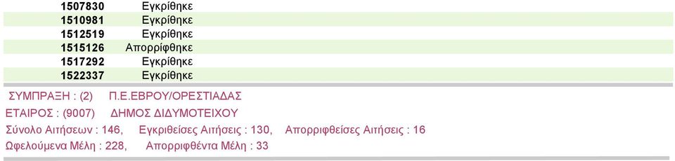 Π.Ε.ΕΒΡΟΥ/ΟΡΕΣΤΙΑΔΑΣ ΔΗΜΟΣ ΔΙΔΥΜΟΤΕΙΧΟΥ Σύνολο Αιτήσεων : 146, Εγκριθείσες