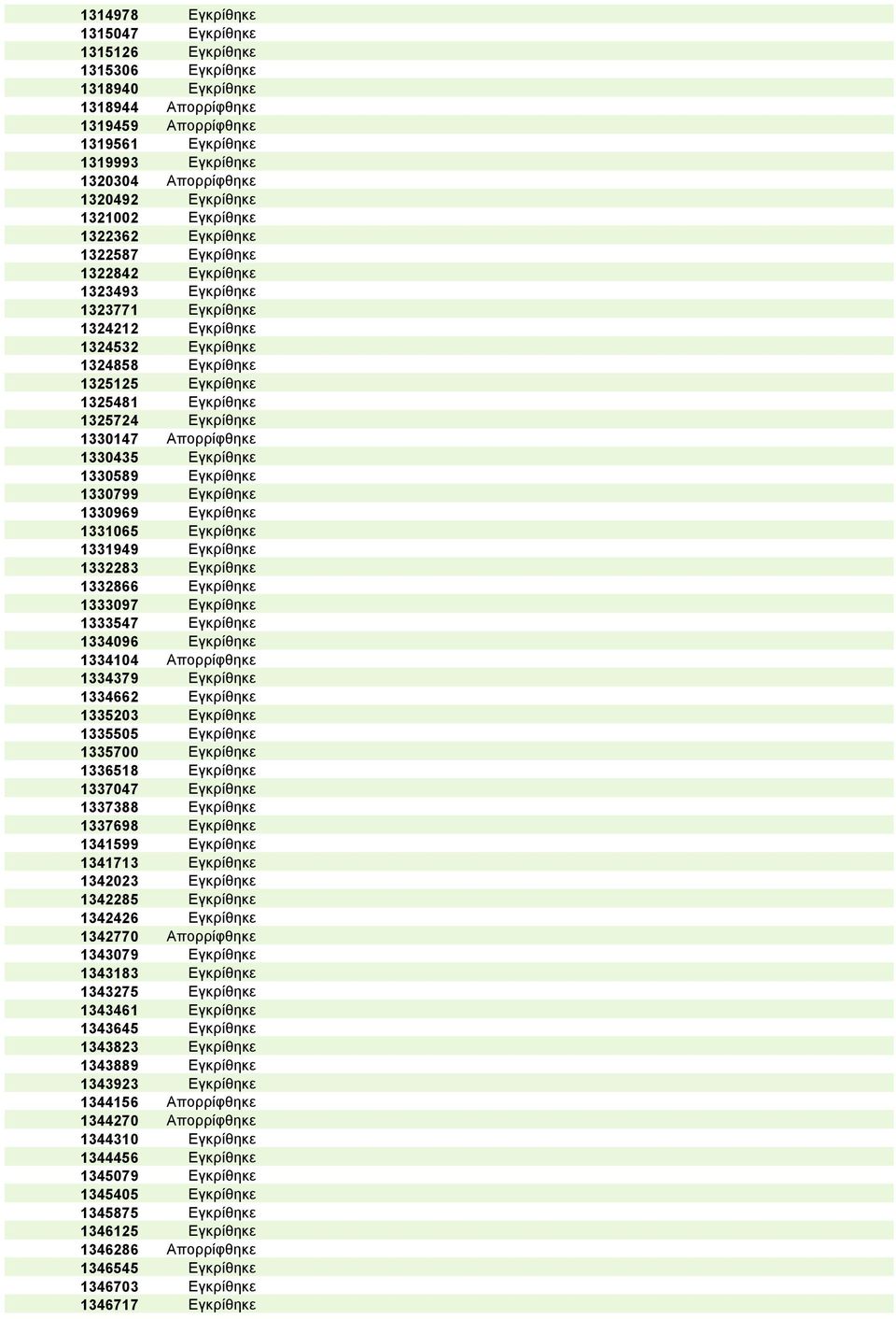 Εγκρίθηκε 1325724 Εγκρίθηκε 1330147 Απορρίφθηκε 1330435 Εγκρίθηκε 1330589 Εγκρίθηκε 1330799 Εγκρίθηκε 1330969 Εγκρίθηκε 1331065 Εγκρίθηκε 1331949 Εγκρίθηκε 1332283 Εγκρίθηκε 1332866 Εγκρίθηκε 1333097