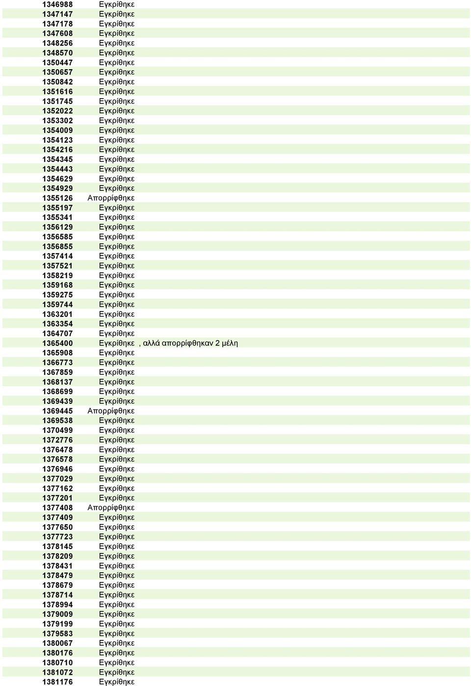 1355341 Εγκρίθηκε 1356129 Εγκρίθηκε 1356585 Εγκρίθηκε 1356855 Εγκρίθηκε 1357414 Εγκρίθηκε 1357521 Εγκρίθηκε 1358219 Εγκρίθηκε 1359168 Εγκρίθηκε 1359275 Εγκρίθηκε 1359744 Εγκρίθηκε 1363201 Εγκρίθηκε