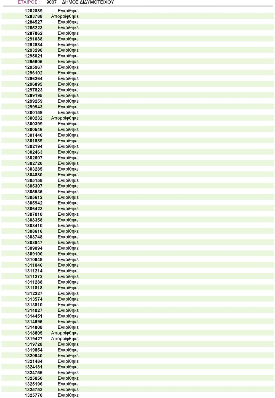 1300546 Εγκρίθηκε 1301446 Εγκρίθηκε 1301889 Εγκρίθηκε 1302194 Εγκρίθηκε 1302463 Εγκρίθηκε 1302607 Εγκρίθηκε 1302720 Εγκρίθηκε 1303285 Εγκρίθηκε 1304880 Εγκρίθηκε 1305158 Εγκρίθηκε 1305307 Εγκρίθηκε