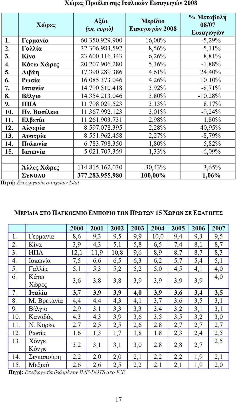 354.213.046 3,80% -10,28% 9. ΗΠΑ 11.798.029.523 3,13% 8,17% 10. Ην. Βασίλειο 11.367.992.123 3,01% -9,24% 11. Ελβετία 11.261.903.731 2,98% 1,80% 12. Αλγερία 8.597.078.395 2,28% 40,95% 13. Αυστρία 8.