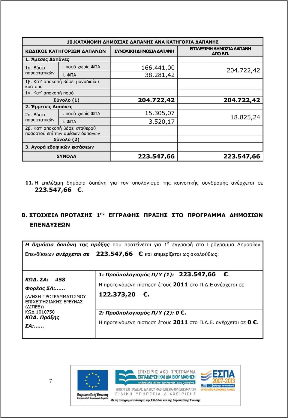 305,07 ii. ΦΠΑ 3.520,17 2β. Κατ αποκοπή βάσει σταθερού ποσοστού επί των αµέσων δαπανών Σύνολο (2) 3. Αγορά εδαφικών εκτάσεων 18.825,24 ΣΥΝΟΛΑ 223.547,66 223.547,66 11.